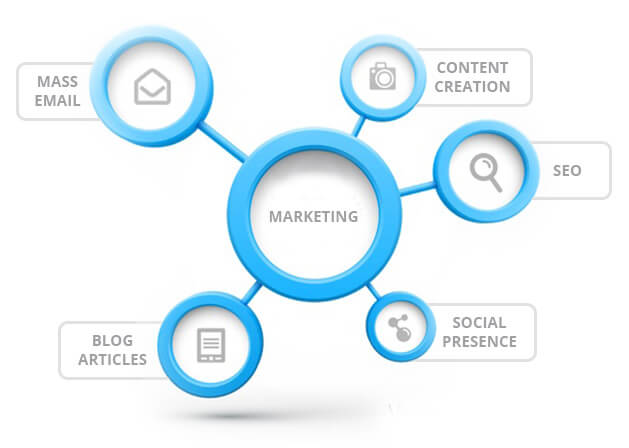 Get expert marketing assistance for mass emails, content creation, seo, social presence, and blog articles.